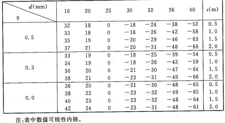 表A.2.1-2 验算钢柱温度调整值T2（℃）