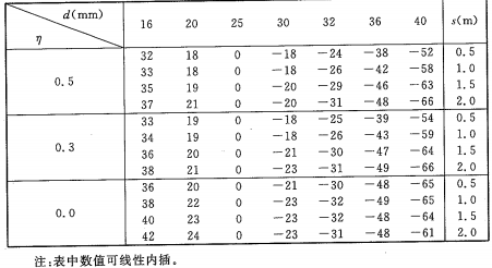 表A.2.1-2 验算钢柱温度调整值T2(℃)
