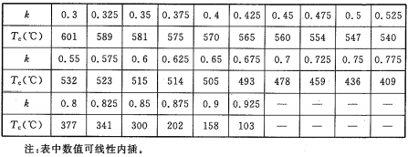 表A.2.2 临界温度Tc与验算钢柱应力水平k的关系（破坏应变取0.5%）