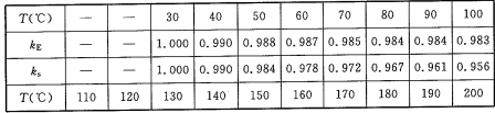 表A.3.11 钢材的弹性模量降低系数kE、屈服强度降低系数ks与温度T的关系