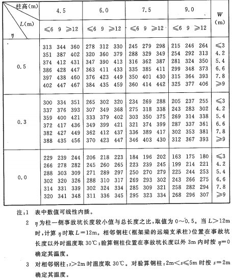 表A.3.13-1 钢柱最高平均温度T3（℃）