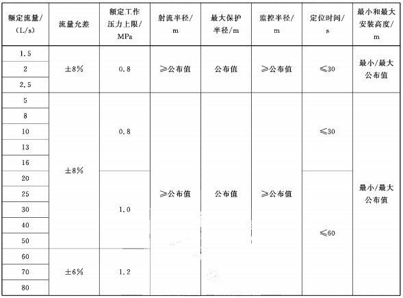 表1 灭火装置的性能参数