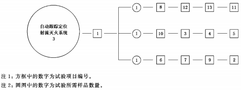 图A.1 自动跟踪定位射流灭火系统试验程序