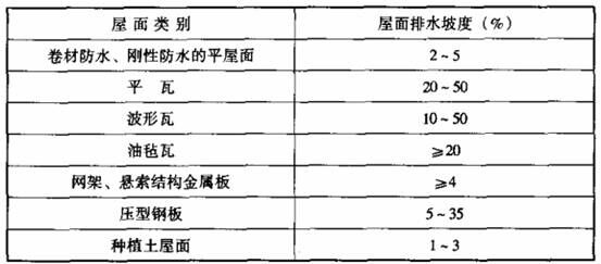 表6.13.2 屋面的排水坡度