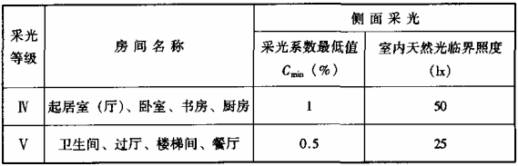 表7.1.1-1 居住建筑的采光系数标准值