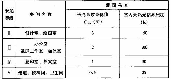 表7.1.1-2 办公建筑的采光系数标准值