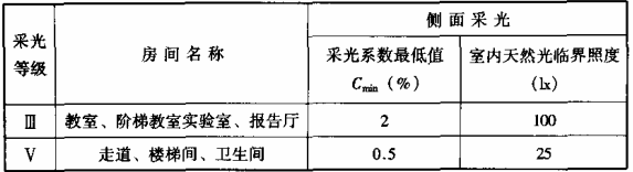 表7.1.1-3 学校建筑的采光系数标准值