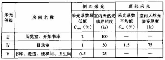 表7.1.1-4 图书馆建筑的采光系数标准值