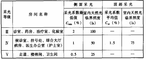 表7.1.1-5 医院建筑的采光系数标准值