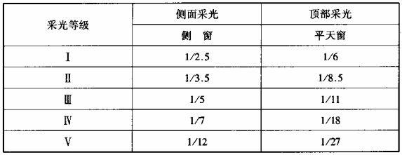 表3 窗地面积比Ac/Ad