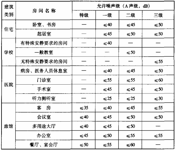 表7.5.1 室内允许噪声级(昼间)