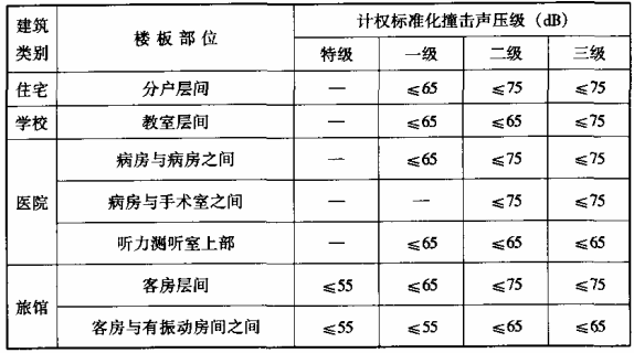 表7.5.3 撞击声隔声标准