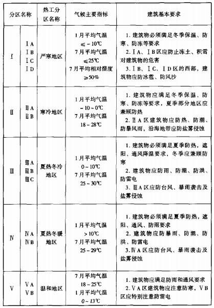 表3.3.1 不同分区对建筑基本要求