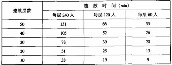 表1 不同层数、人数的高层建筑，使用楼梯疏散需要的时间