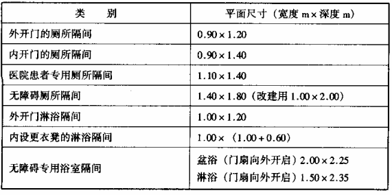 表6.5.2 厕所和浴室隔间平面尺寸类别平面尺寸