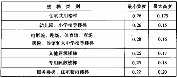 表6.7.10 楼梯踏步最小宽度和最大高度（m）