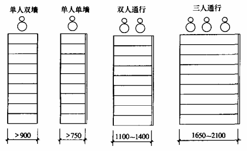 图6.7.2 楼梯梯段宽度