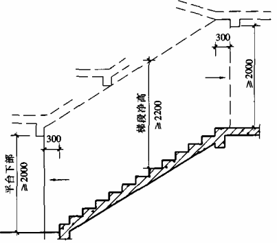 图6.7.5 梯段净高