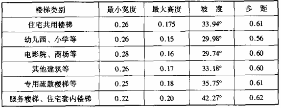 表2 楼梯坡度及步距（m）