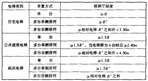 表6.8.1 候梯厅深度