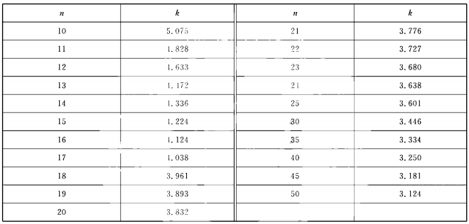 表2 正态分布下的单边误差限k值