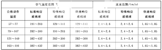 表4 试验段动态响应试验条件范围