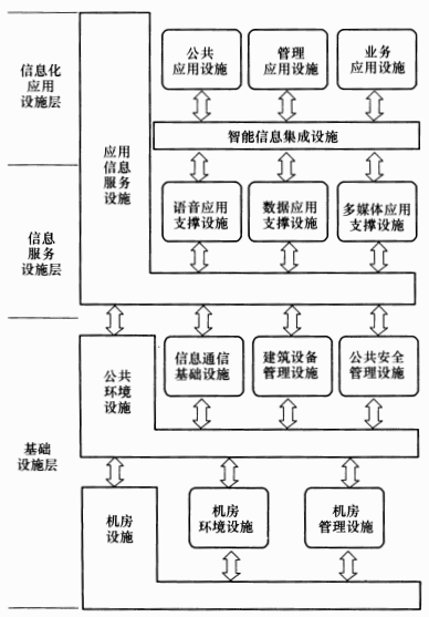 图1 工程设施架构图