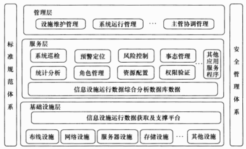图2 信息设施运行管理系统架构
