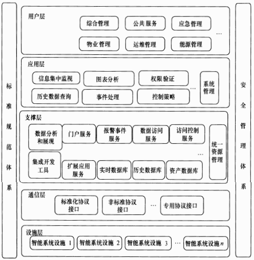 图3 智能化集成系统架构图