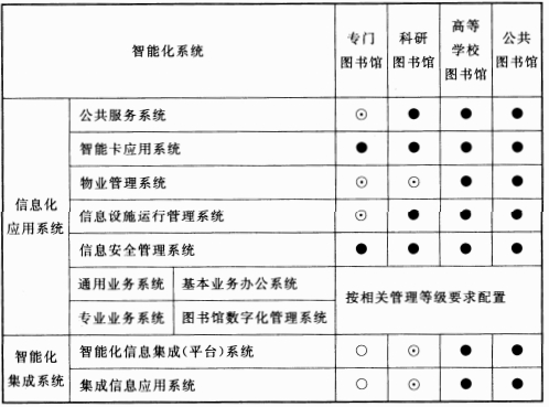 表8.2.1 图书馆智能化系统配置表