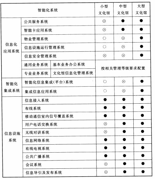 表8.4.1 文化馆智能化系统配置表