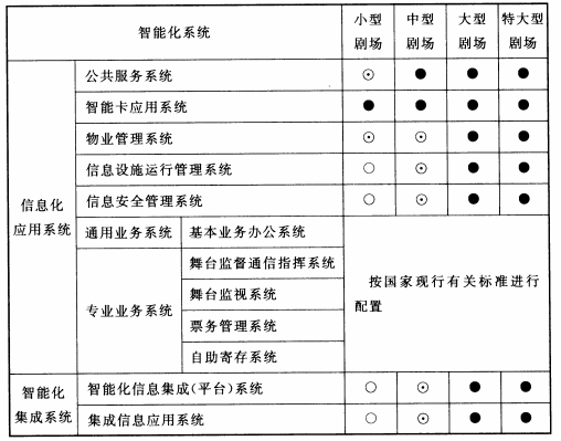 表10.2.1 剧场智能化系统配置表