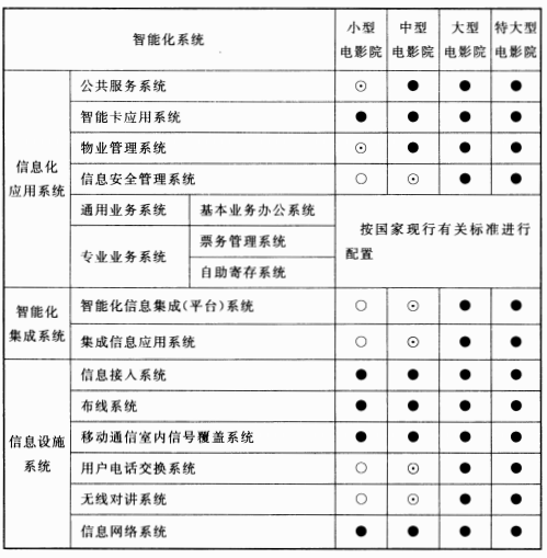 表10.3.1 电影院智能化系统配置表