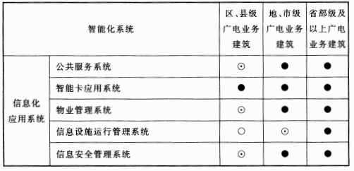 表10.4.1 广播电视业务建筑智能化系统配置表