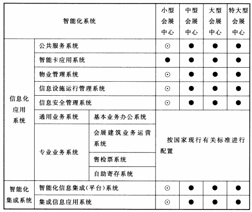 表11.0.2 会展建筑智能化系统配置表