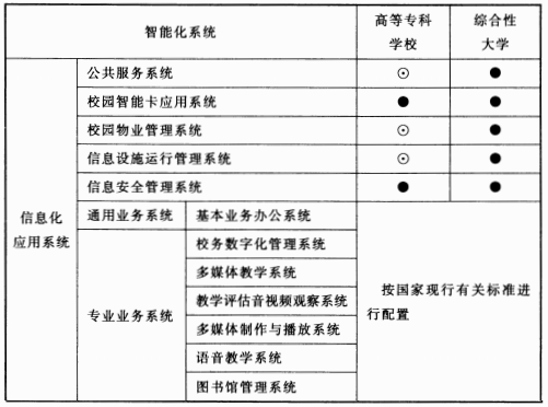 表12.2.1 高等学校智能化系统配置表