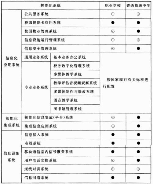 表12.3.1 高级中学智能化系统配置表