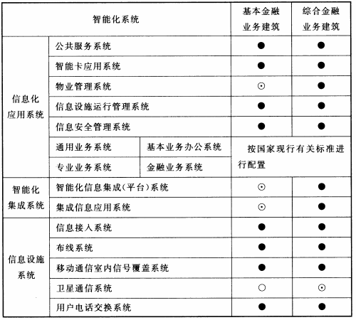 表13.0.2 金融建筑智能化系统配置表