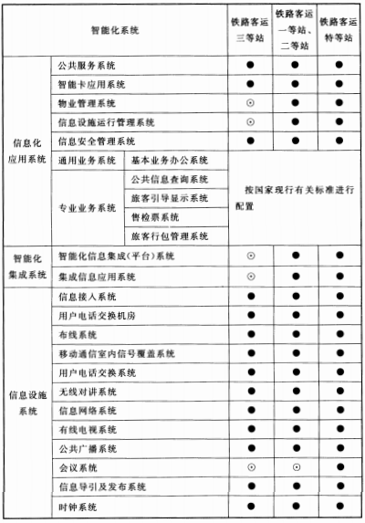 表14.3.1 铁路客运站智能化系统配置表