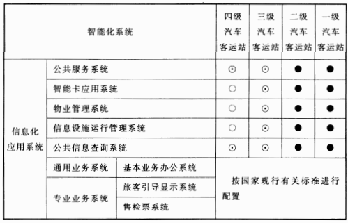 表14.5.1 汽车客运站智能化系统配置表