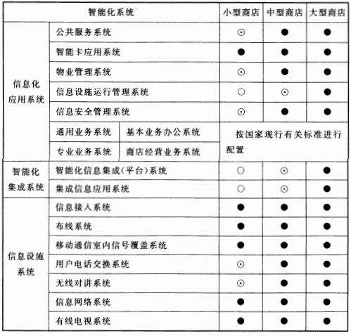 表17.0.2 商店建筑智能化系统配置表