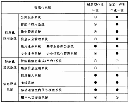 表18.0.2 通用工业建筑智能化系统配置表