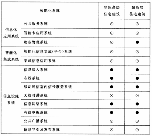表5.0.2 住宅建筑智能化系统配置表