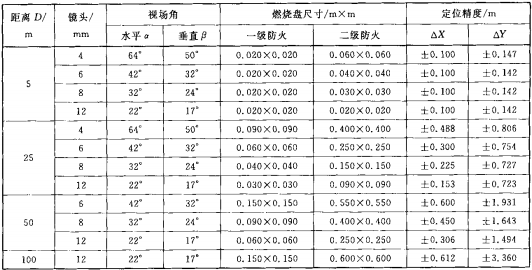 表8 一级、二级防火监测参数表  