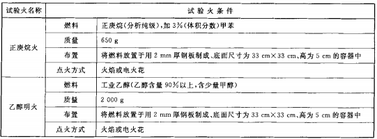 表6 火灾灵敏度试验火条件要求  