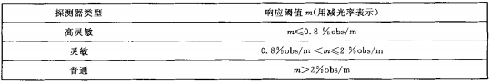 表7 响应阈值要求  