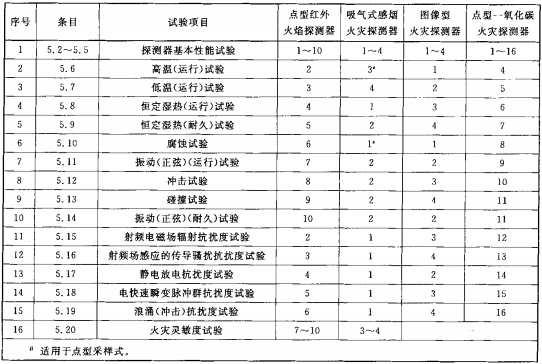 表13 试验程序  