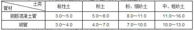 采用触变泥浆的管外壁单位面积平均摩擦阻力f