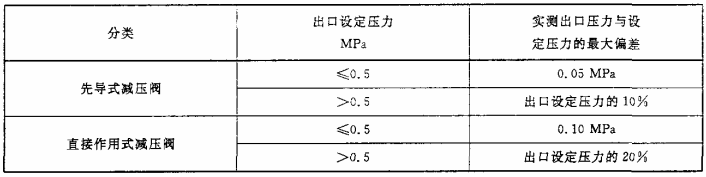 表2 流量特性偏差