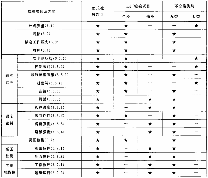 表3 型式检验项目、出厂检验项目及不合格类别